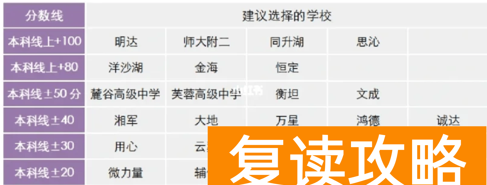 长沙复读学校择校攻略（长沙567分能进哪个学校复读）