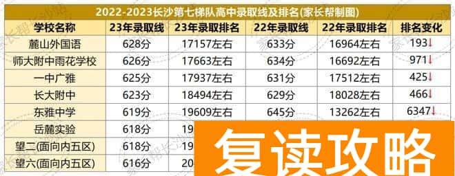 长沙不同梯队有哪些高中 长沙高中排名