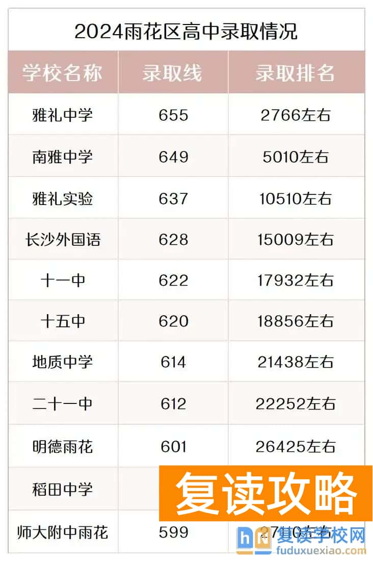 长沙各区高中大盘点，看看哪所离你家最近