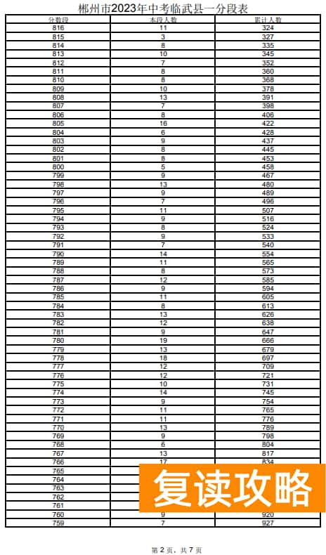 2023郴州临武县中考一分一段表 中考成绩排名