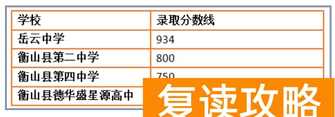 2023年衡阳衡山县中考普高录取分数线