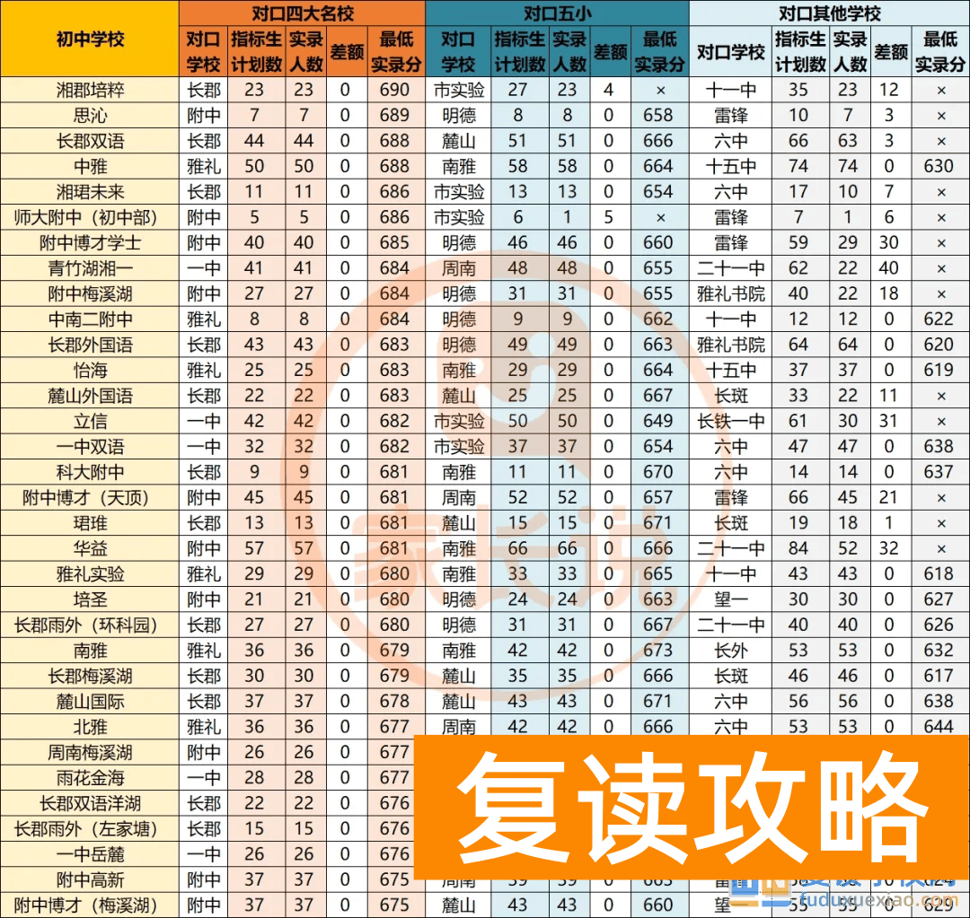 长沙2024年初升高指标生志愿怎么填（2025参考）