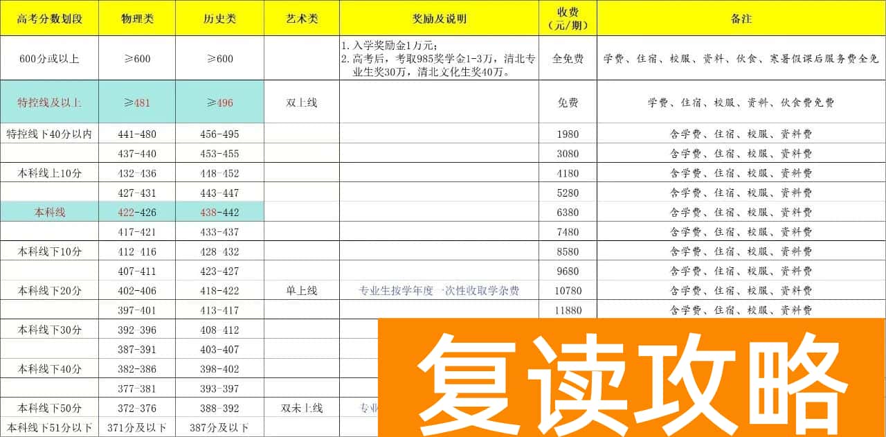 株洲方舟兰天高考复读班学费收费标准及奖励办法
