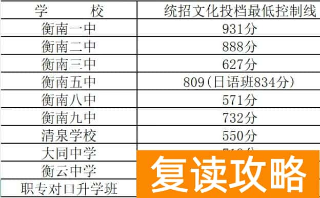 衡阳七县五区2025年普高录取线汇总