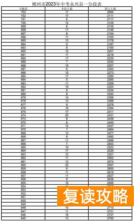 2023郴州永兴县中考一分一段表 中考成绩排名