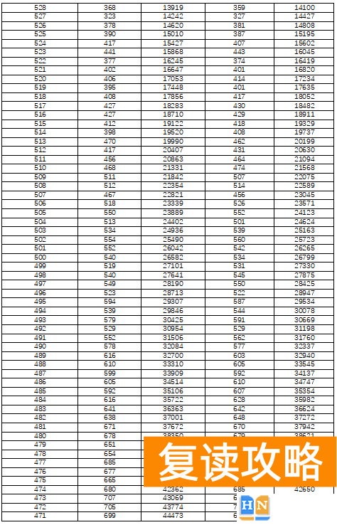 湖南高考分数线排名一分一段表