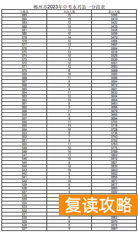 2023郴州永兴县中考一分一段表 中考成绩排名