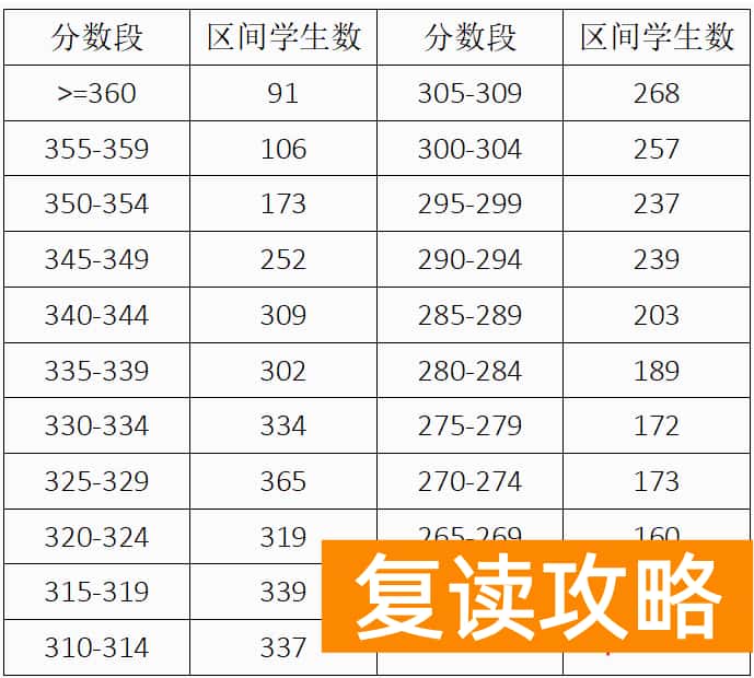 2023常德中考5分段统计表 中考成绩排名