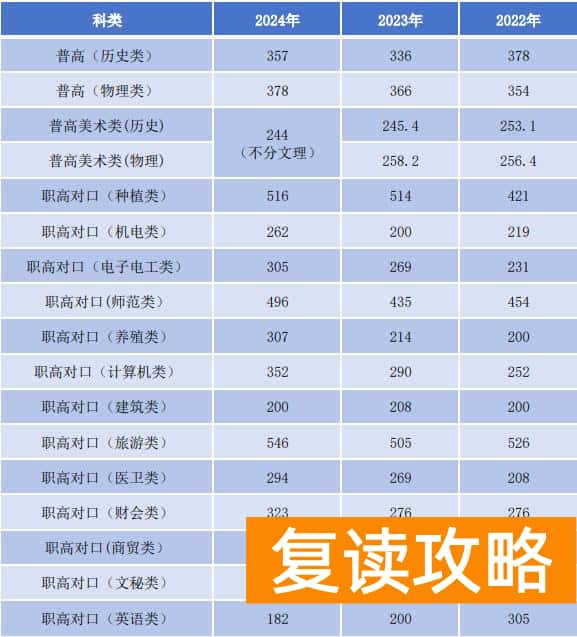 长沙环境保护职业技术学院近三年录取分数线