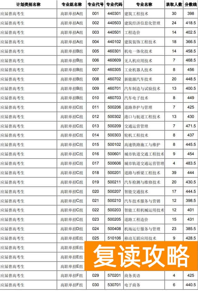 湖南交通职业技术学院2025年单招分数线及录取分数