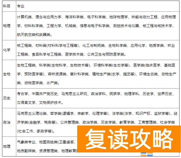 新高考3+1+2选科专业对照表