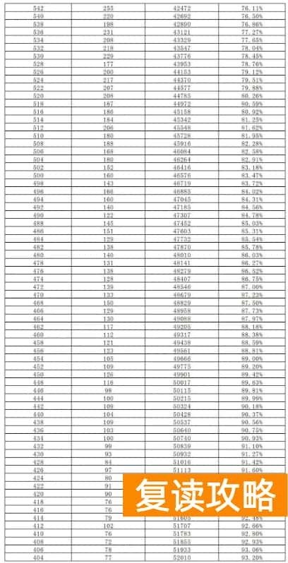 2023长沙中考2分段统计表 中考成绩排名