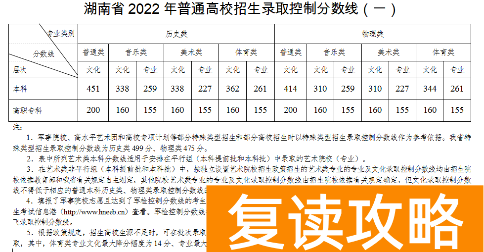 湖南高考多少分能进专科 2022年湖南高考录取线出炉