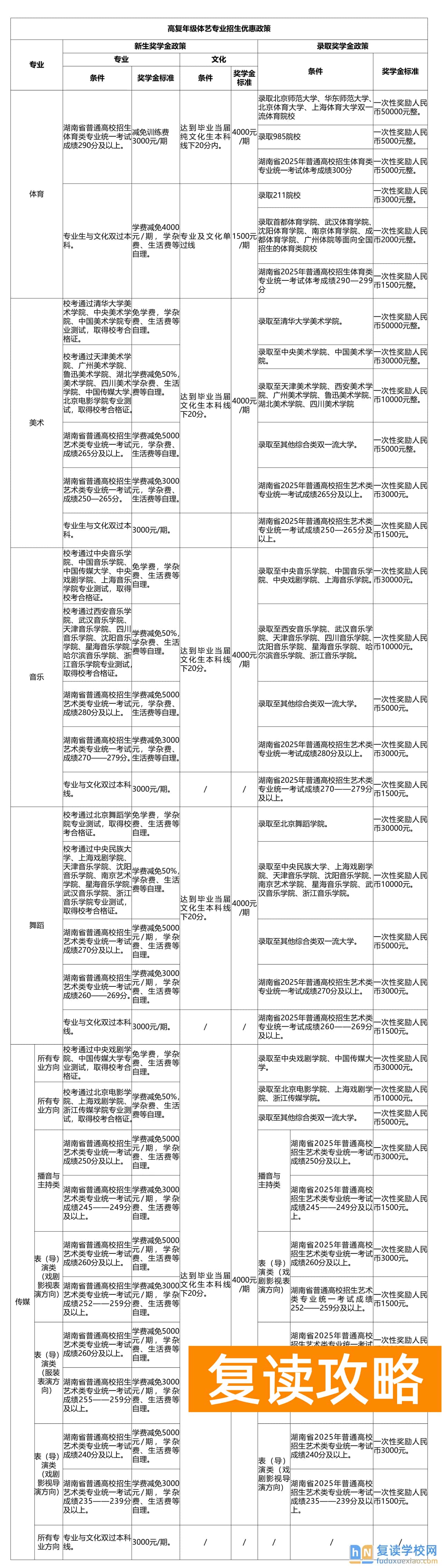 长沙恒定中学高复部收费标准及奖学金政策详解