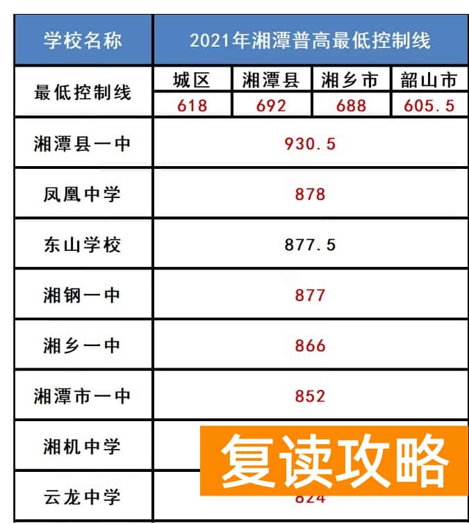 湘潭市2023中考录取分数线
