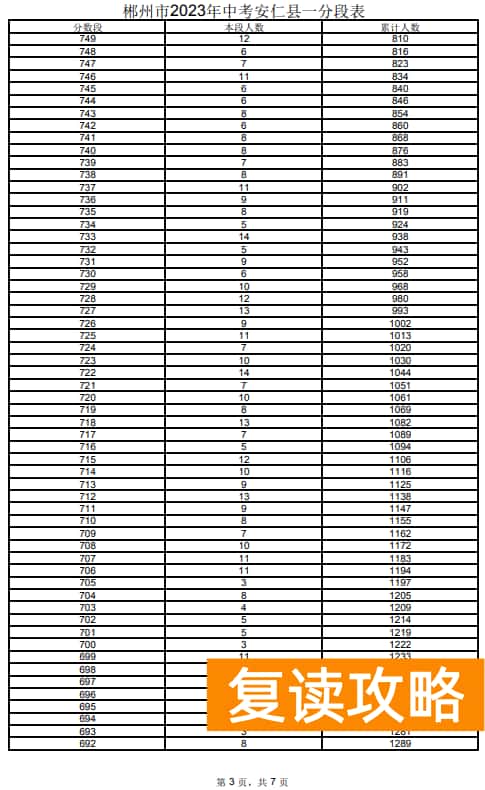 2023郴州安仁县中考一分一段表 中考成绩排名