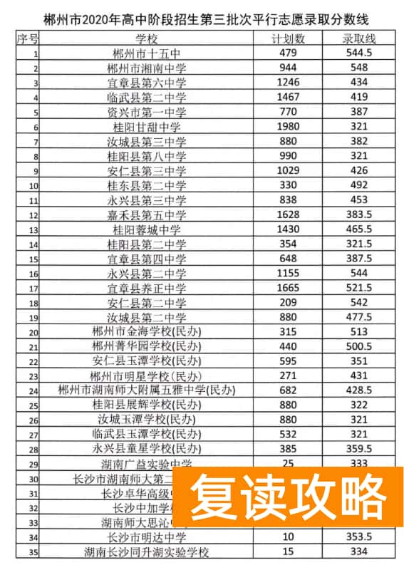 2023郴州中考各高中录取分数线公布