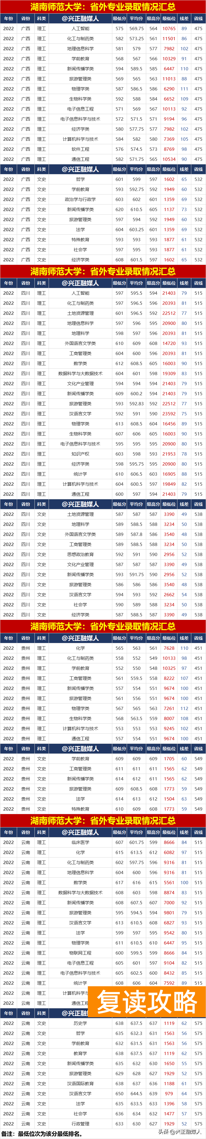 多少分能上湖南师范大学（湖南师范大学2022年分省分专业录取情况汇总）
