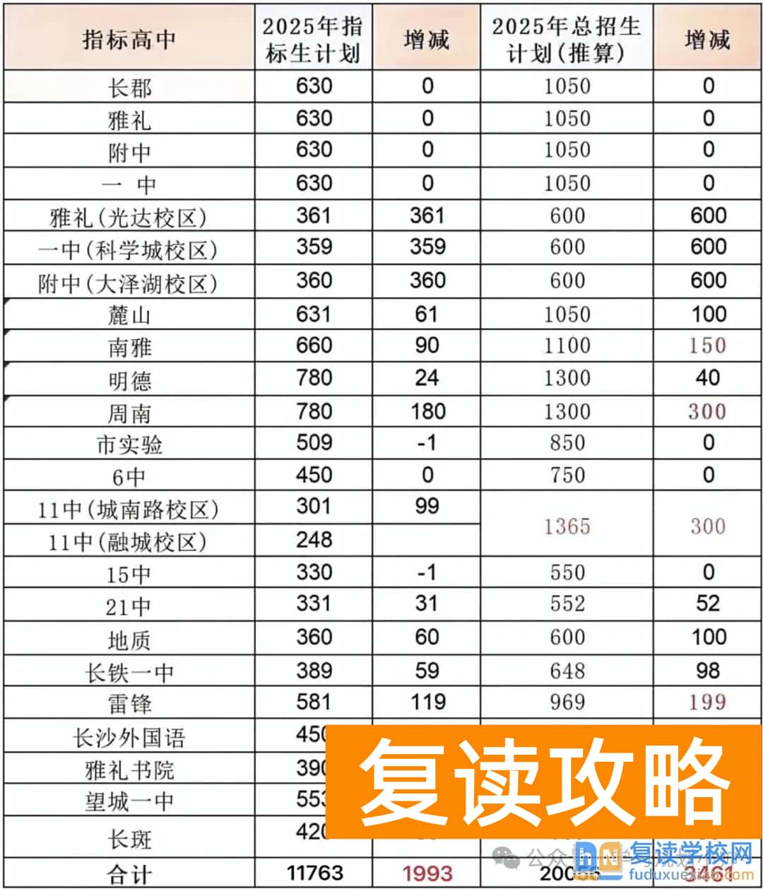 2025长沙哪些高中学校新增了学位?
