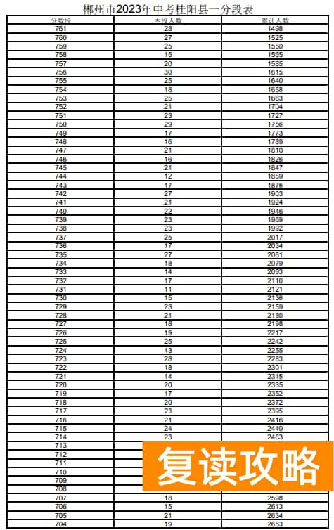 2023郴州桂阳市中考一分一段表 中考成绩排名