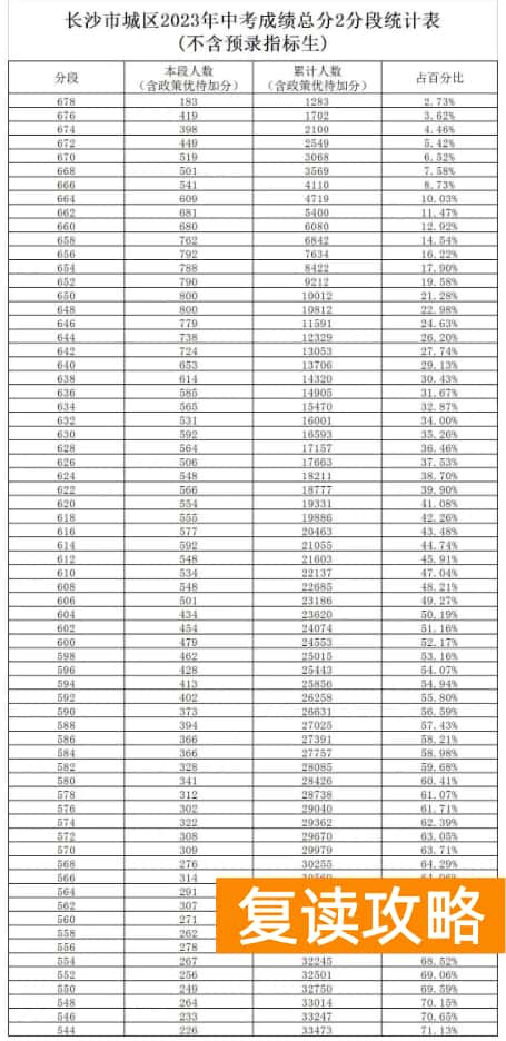 2023长沙中考2分段统计表 中考成绩排名