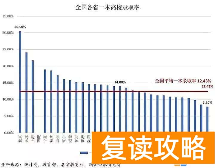 湖南和安徽高考哪个难 上大学最难的省份是哪里