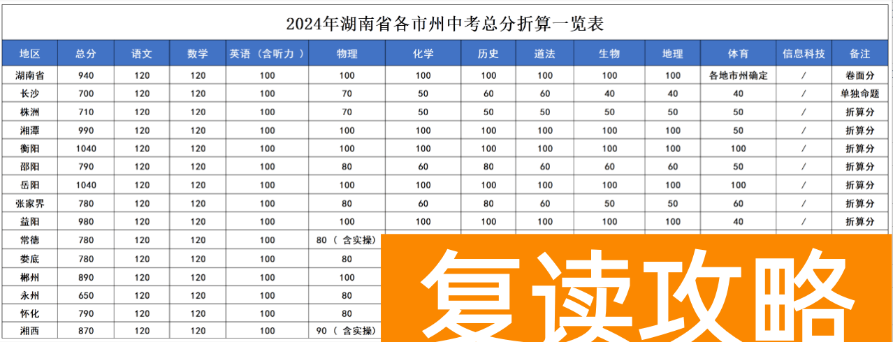 湖南省各市州中考总分公布及折算方式