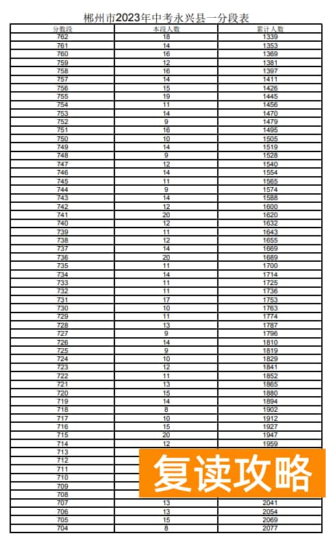 2023郴州永兴县中考一分一段表 中考成绩排名
