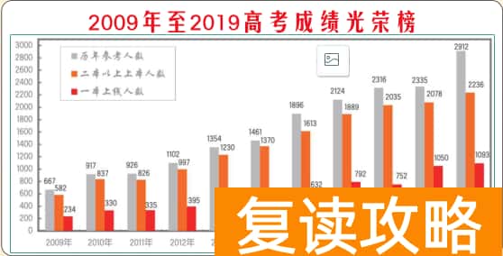 明达中学2022复读招生（明达中学复读部湘南分部2021届招生简章）