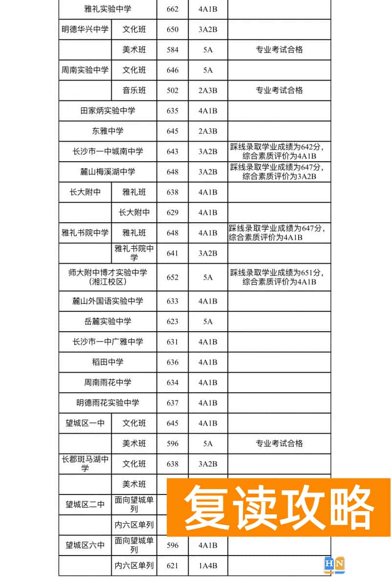 2023长沙中考各高中录取分数线公布