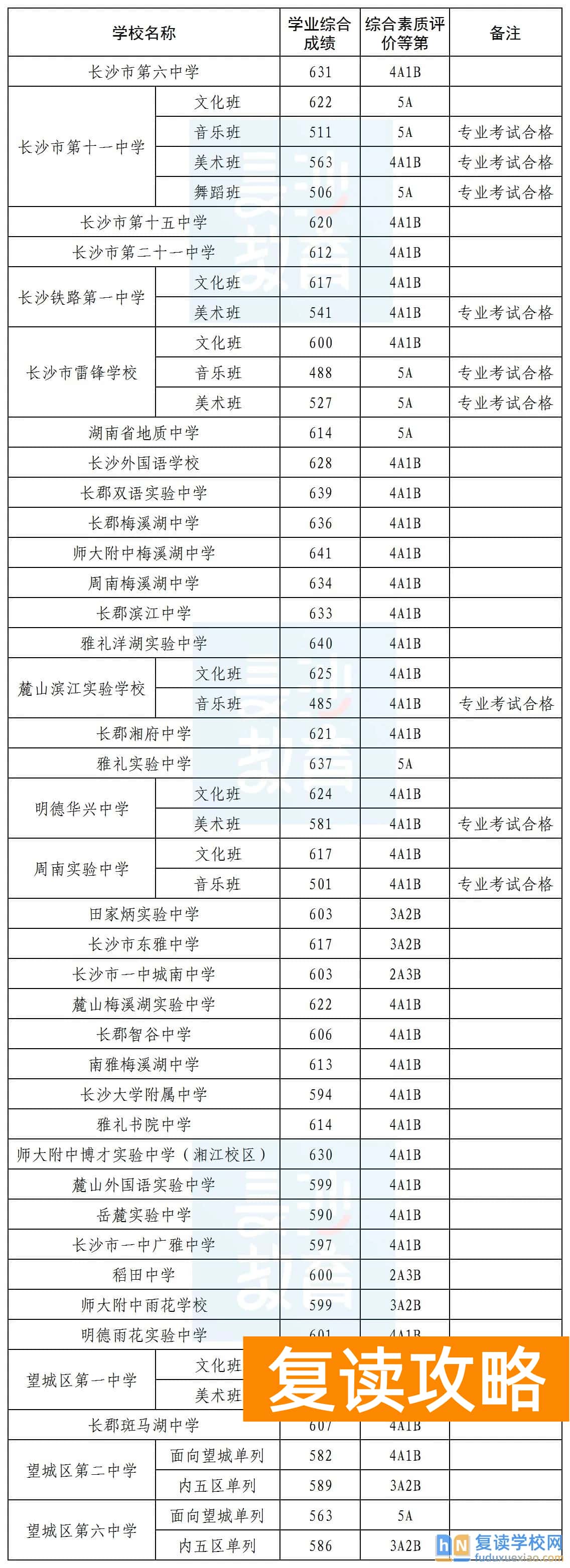 长沙四大高中最低录取线653，公办普高最低586！回顾2024年中考录取线