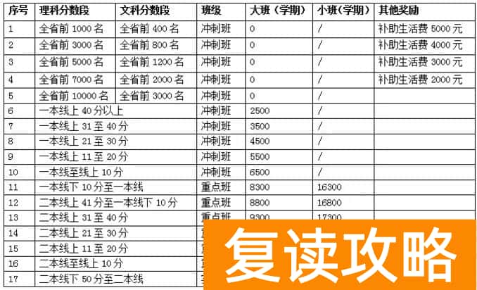 明达中学复读一年要多少钱？连续三年收费标准一览