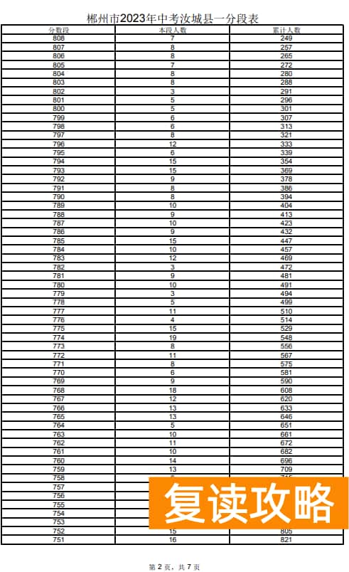 2023郴州汝城县中考一分一段表 中考成绩排名