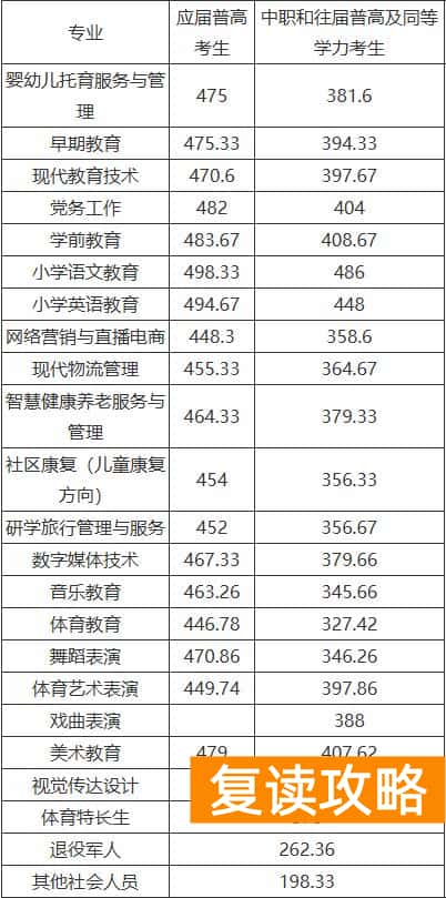 湘中幼儿师范高等专科学校2025单招分数