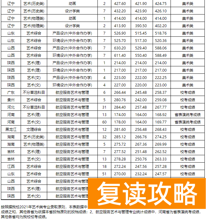 湖南艺术生高考文化课300多（文化300-550分的艺考生选择什么学校好）
