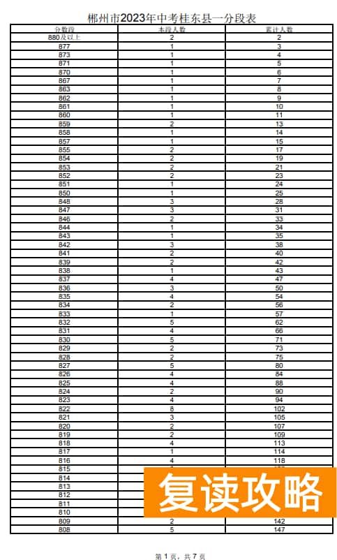 2023郴州桂东县中考一分一段表 中考成绩排名