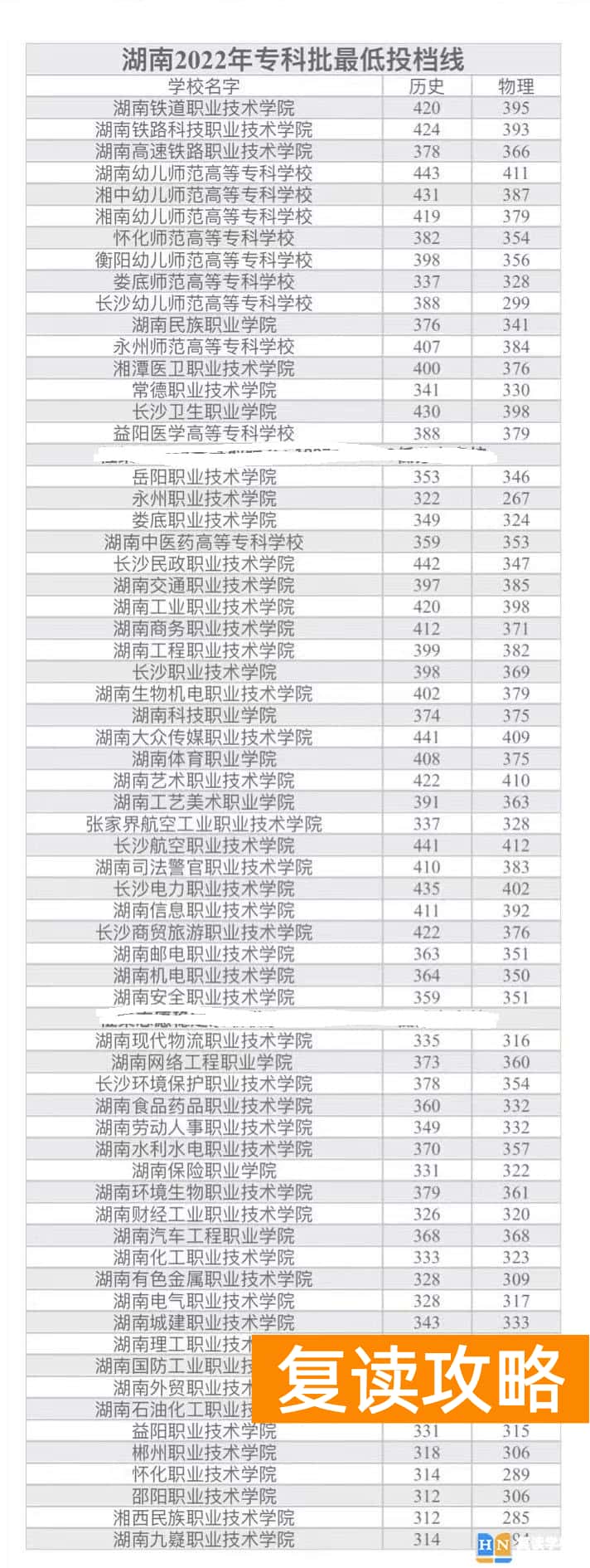 大专一般多少分能上 湖南大专分数线