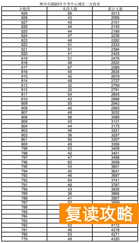 2023郴州城区中考一分一段表 中考成绩排名