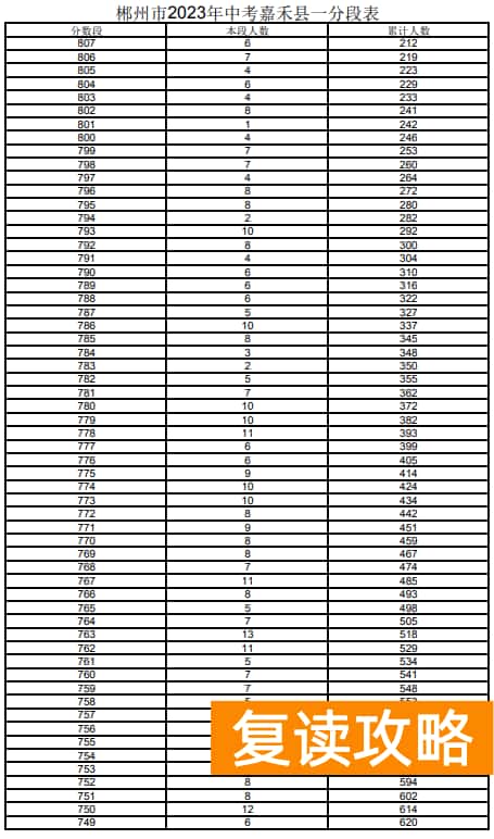 2023郴州嘉禾县中考一分一段表 中考成绩排名