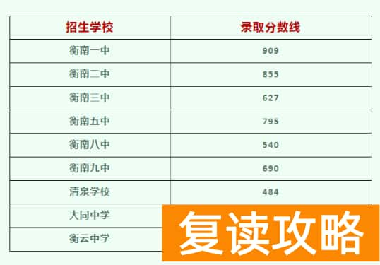 2022衡阳衡南县中考最低录取分数线