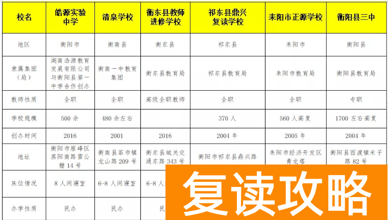 湖南衡阳复读学校有哪些（衡阳高考复读学校排名）