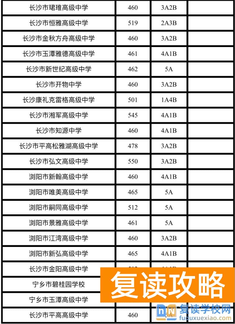 2024年长沙子弟和民办高中录取分数线（2025年参考）