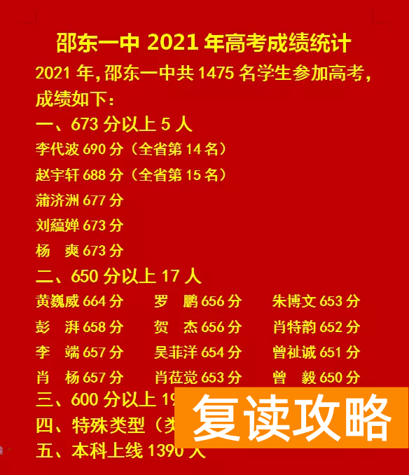邵东科达复读学校收费（2021年邵东一中三中十中 创新科达振华经纬高考情况）