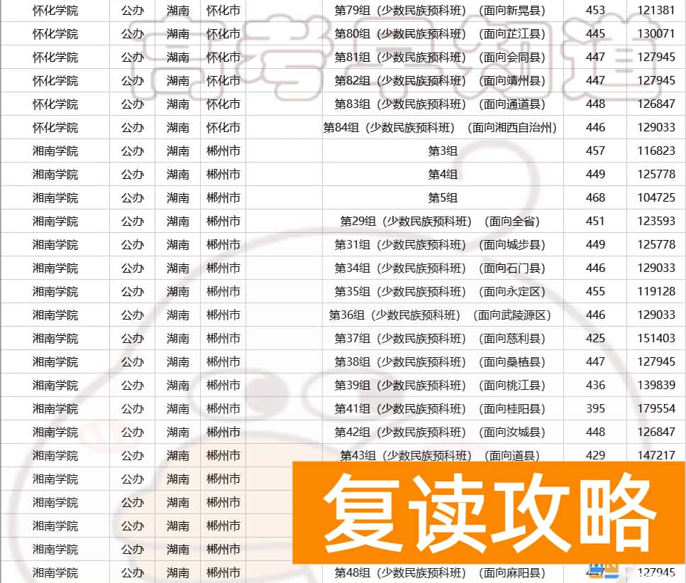 湖南多少分可以上一本  2023年湖南高考生多少分能上省内公办本科？