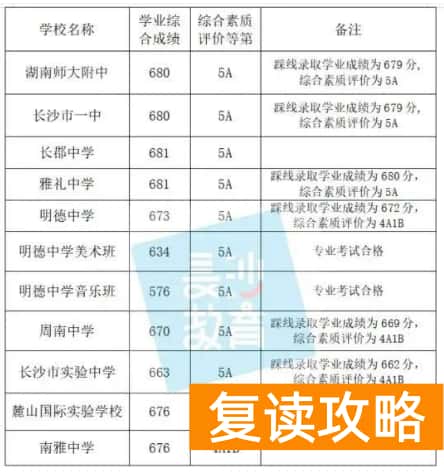 2023年长沙中考各高中录取分数线