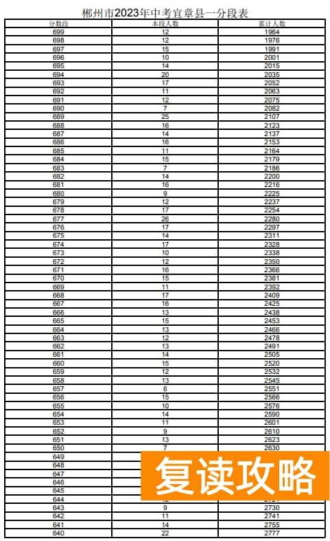 2023郴州宜章市中考一分一段表 中考成绩排名