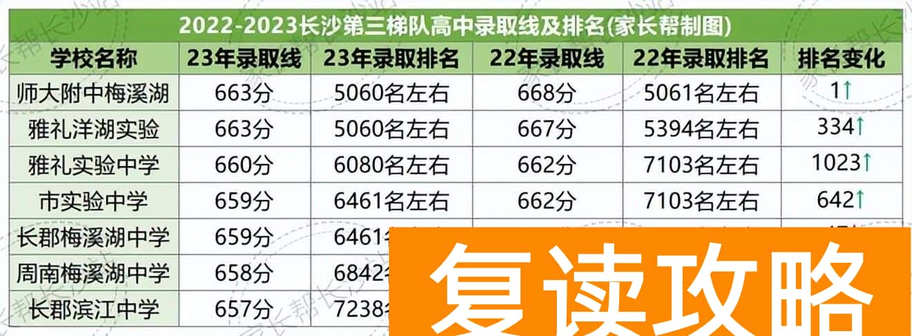 长沙不同梯队有哪些高中 长沙高中排名