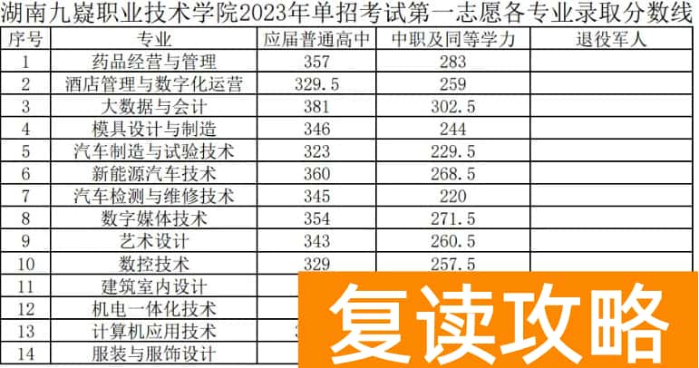 湖南九嶷职业技术学院往年单招录取分数线