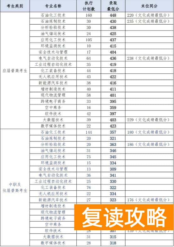 湖南石油化工职业技术学院2025年单招分数