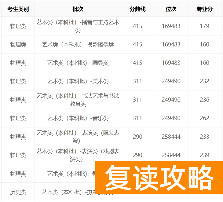 湖南2023年艺考录取分数线